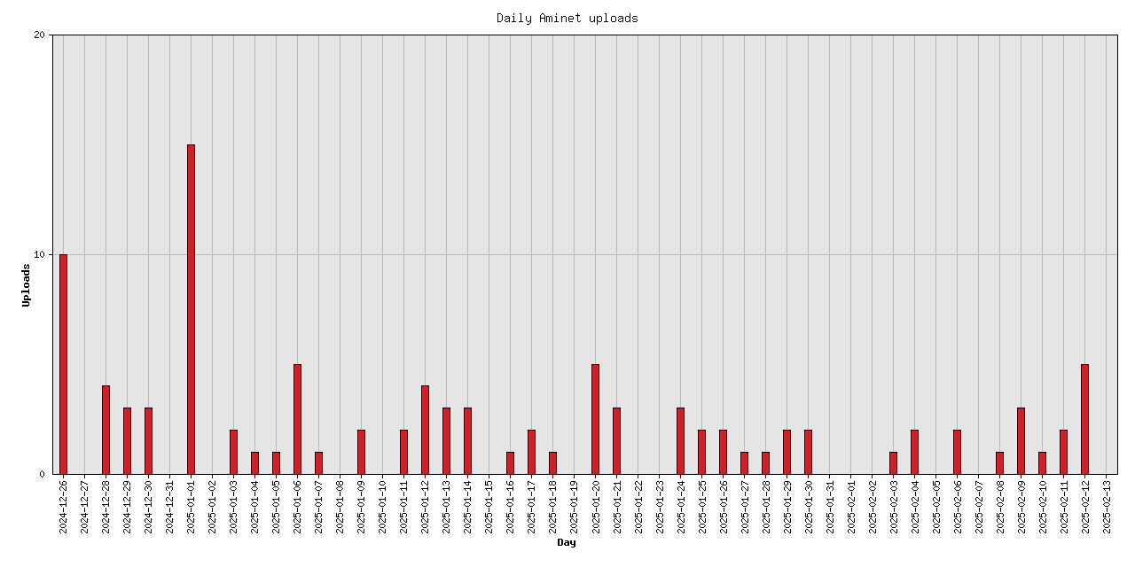 Daily upload stats