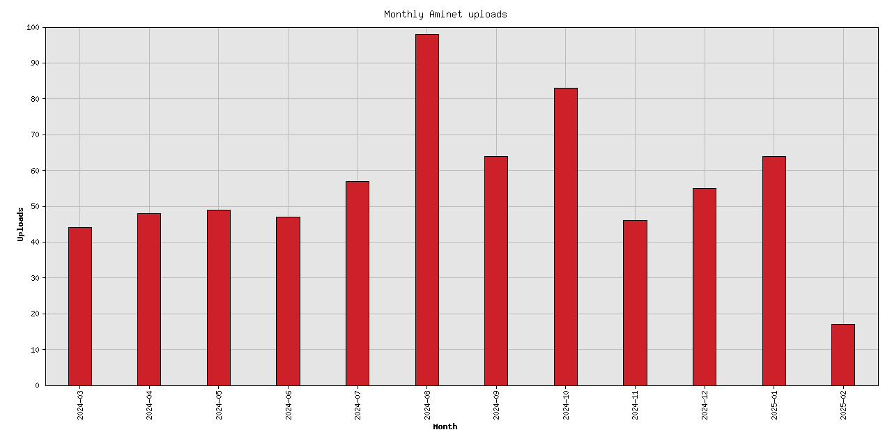 Monthly upload stats