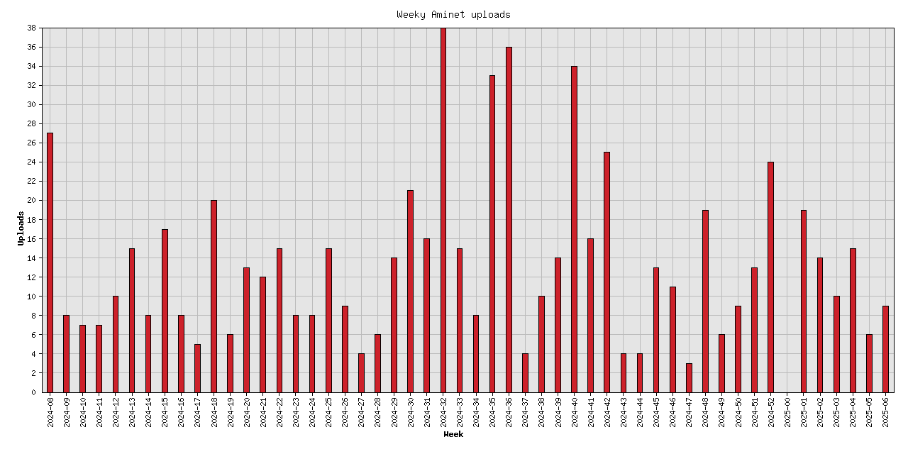 Weekly upload stats