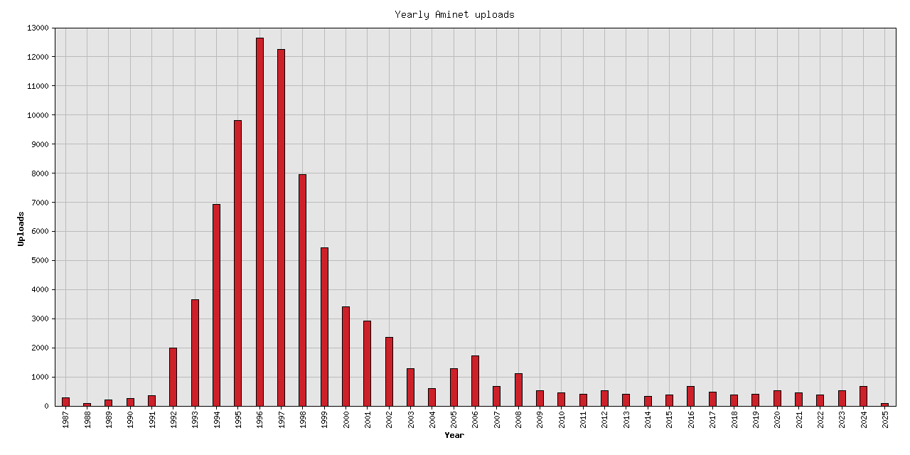 Yearly upload stats